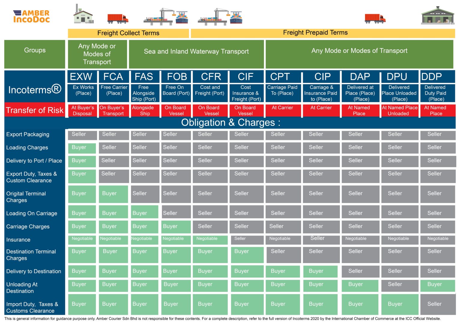 Incoterms® 2020 Amber Courier 5157